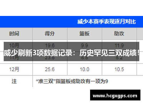 威少刷新3项数据记录：历史罕见三双成绩！